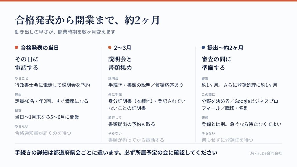合格発表から開業までの流れを、電話・説明会・書類・審査・開業の5段階で示した図