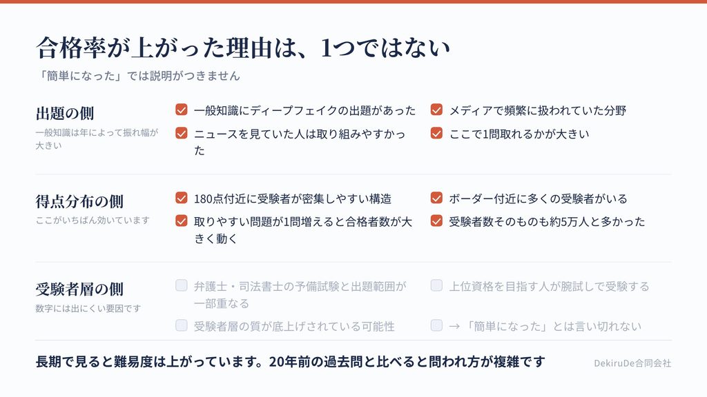 合格率が上がった要因を、出題・得点分布・受験者層の3つに分けて整理したチェックリスト