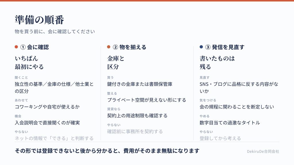 開業前に確認する順番を、会への確認・物理的な準備・発信の見直しの3段階で示した図