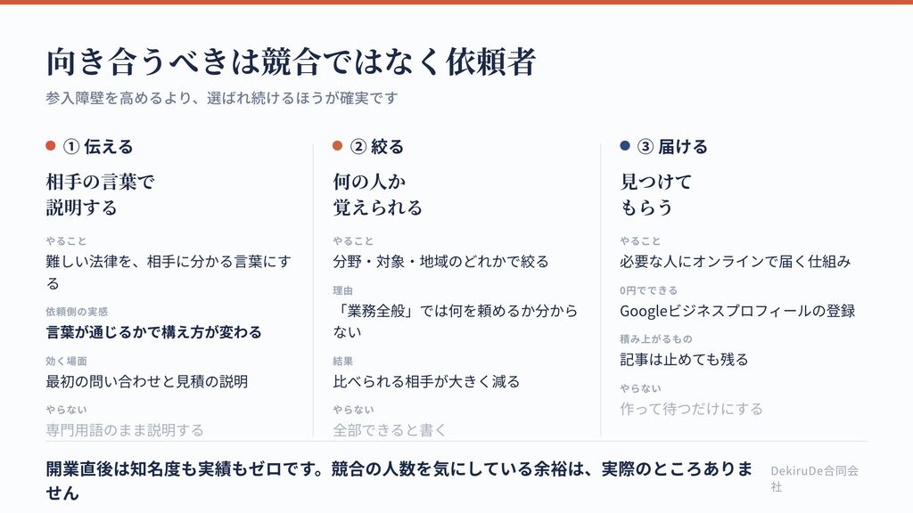  競合を気にする方向と、依頼者に選ばれる方向を3段階で比較した図
