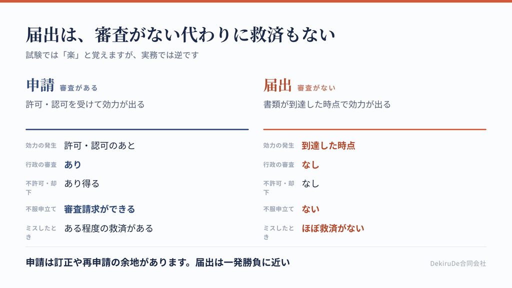 請と届出の違いを、効力の発生・審査・救済措置で比較した表