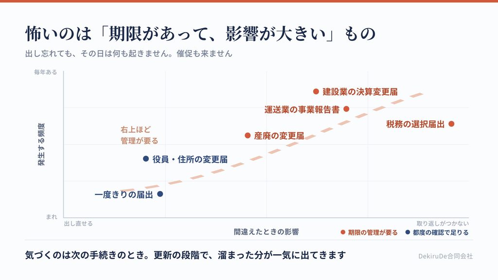  届出の種類を、発生頻度と間違えたときの影響の大きさで配置した図