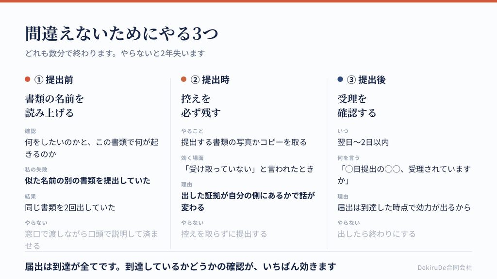 届出で間違えないための手順を、提出前・提出時・提出後の3段階で示した図