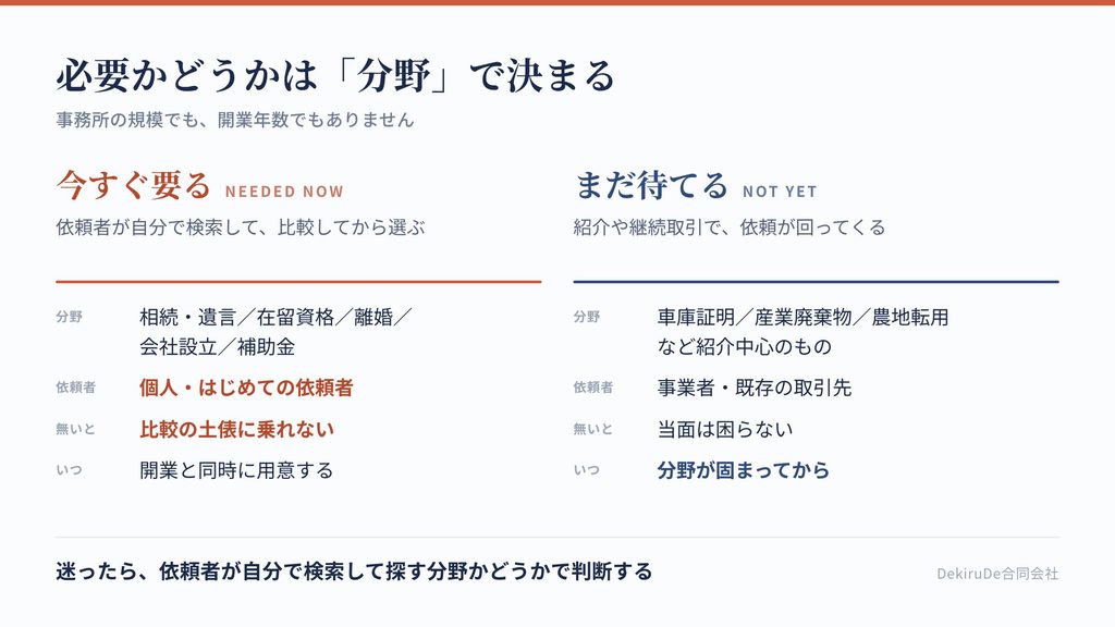 ホームページが今すぐ必要な人と、まだ待っていい人の条件を並べた対比表