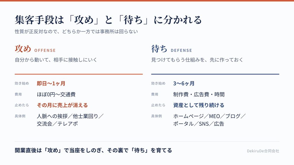 客手段を「攻め」と「待ち」に分けた対比表。効き始めまでの期間、費用、止めたときの影響を比較
