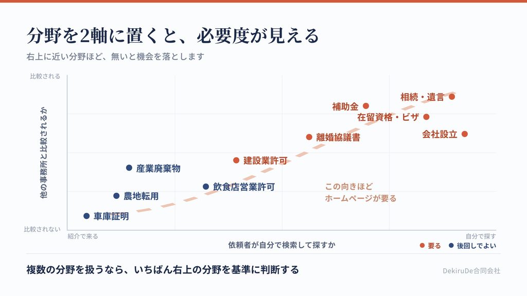 政書士の取扱分野を、依頼者が検索するか・比較されるかの2軸で配置し、ホームページの必要度を示した図
