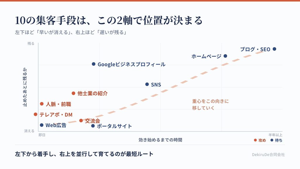  10の集客手段を「効き始めるまでの時間」と「止めたあとに残るか」の2軸に配置したマップ