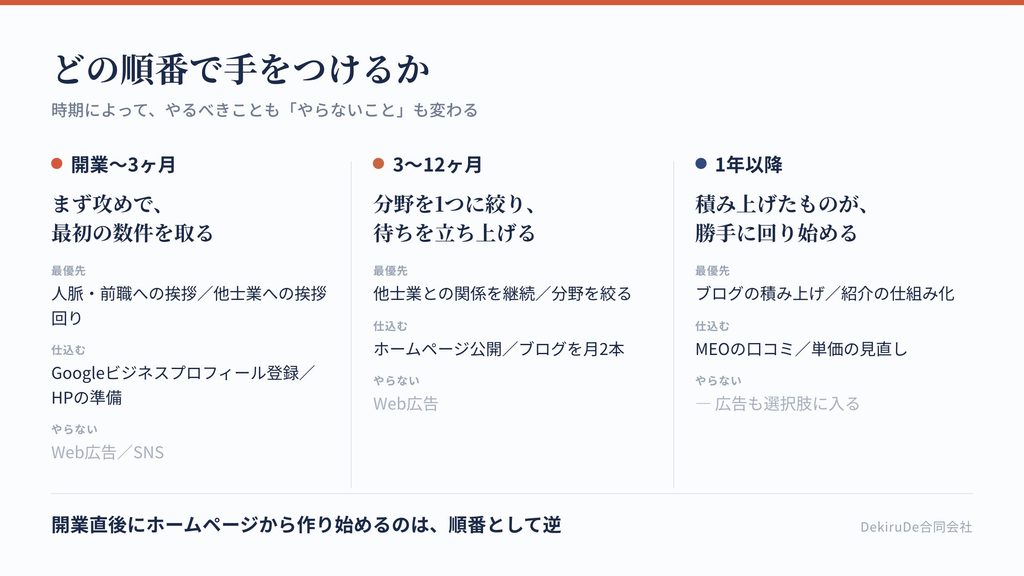 開業からの時期別に、最優先・仕込むこと・まだやらないことを整理した3段階のロードマップ
