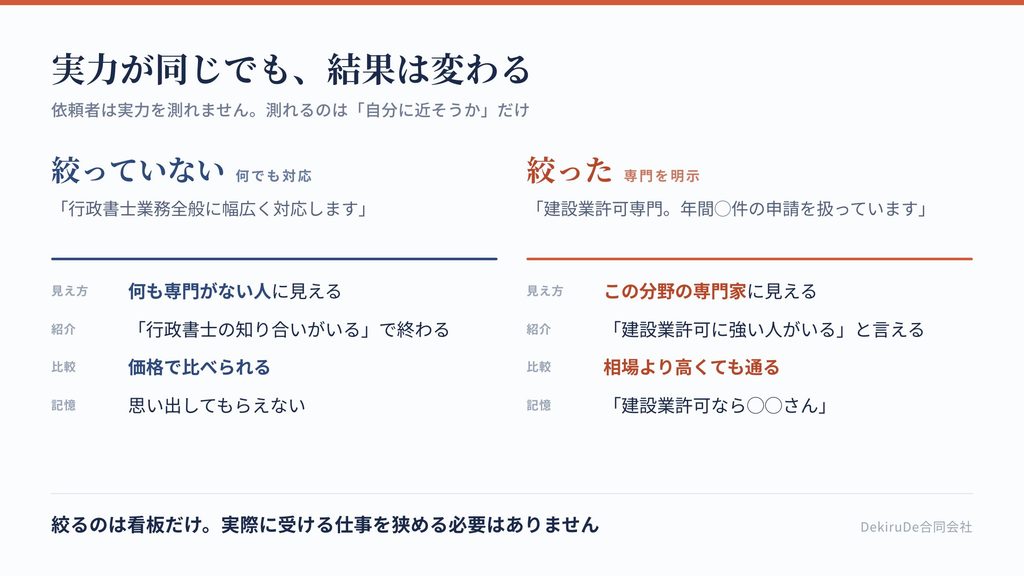 絞っていない事務所と絞った事務所を、依頼者からどう見えるかで比較した表
