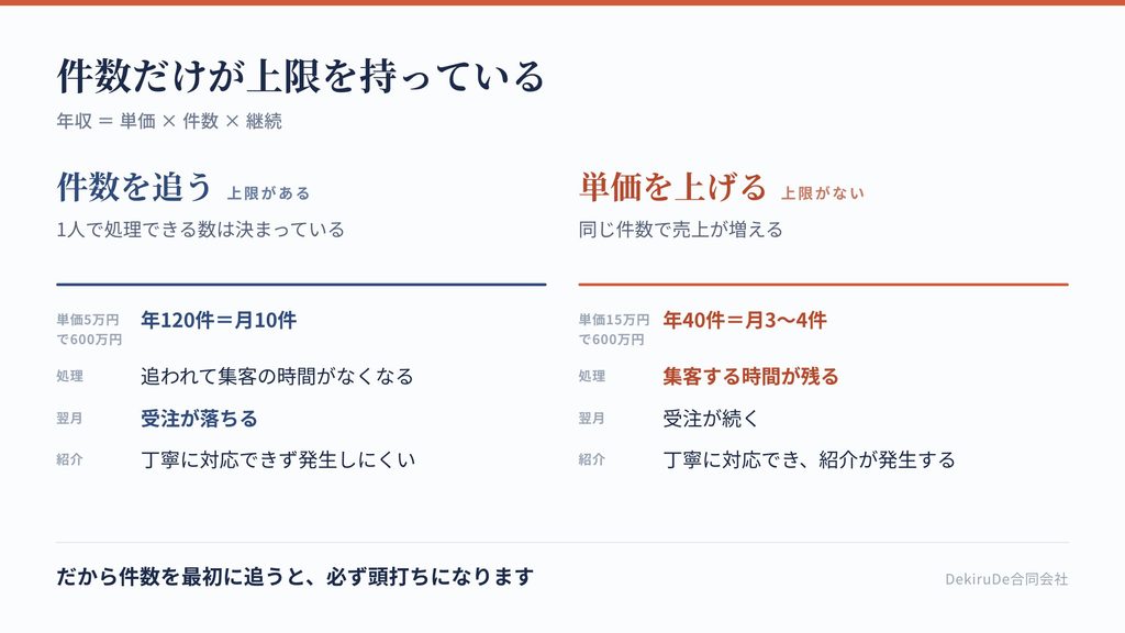 年収を単価・件数・継続の3要素に分解し、それぞれの上限を示した図