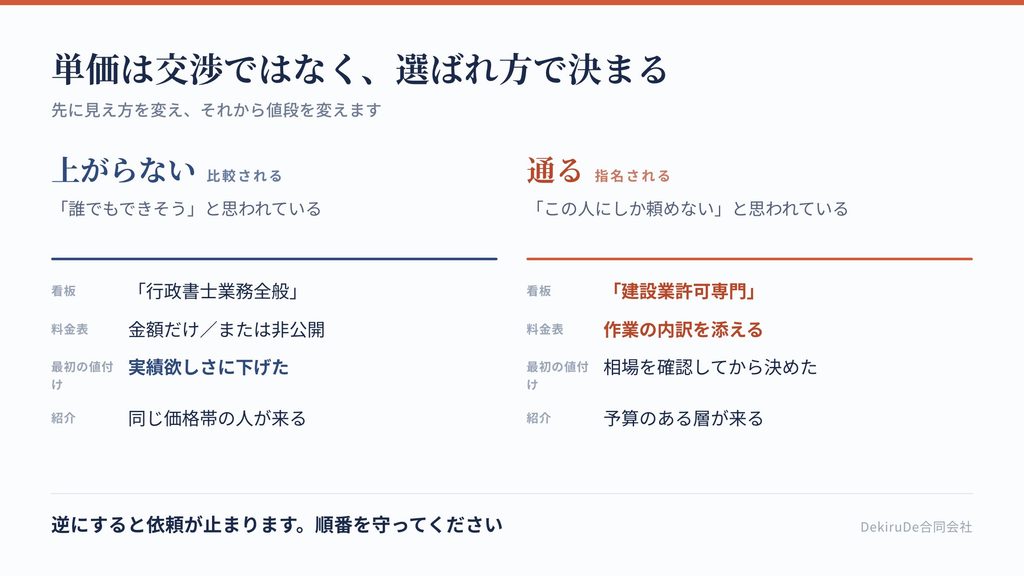 単価が上がらない構造と、単価が通る構造を比較した表
