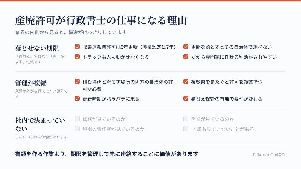 産業廃棄物許可が行政書士の仕事になりやすい3つの構造を整理した図