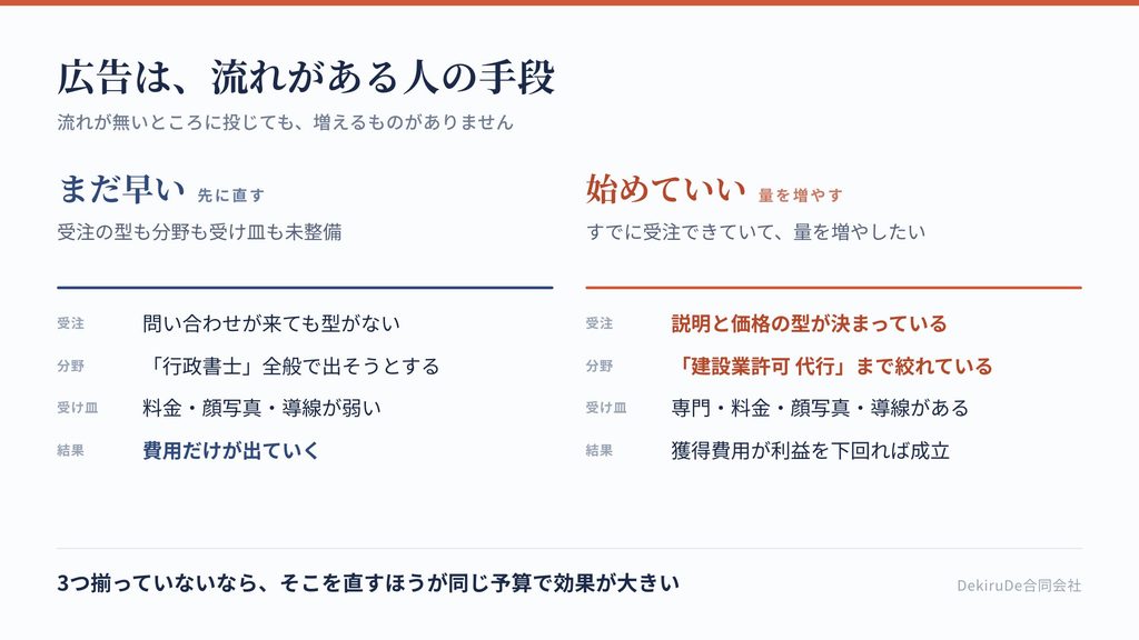 Web広告を始めていい状態とまだ早い状態を比較した表