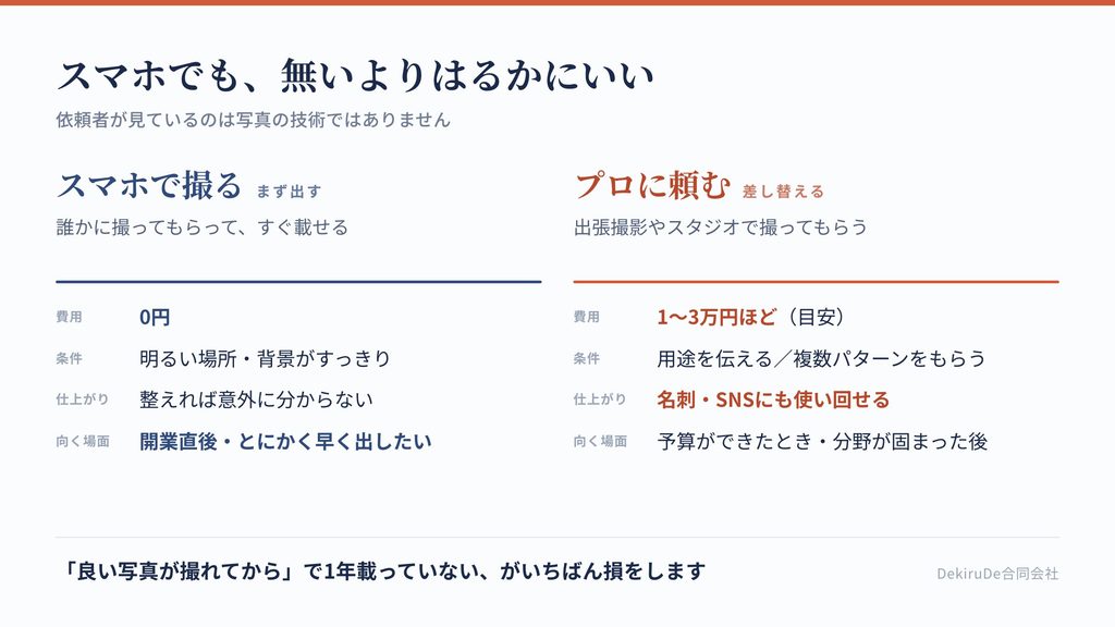 顔写真をスマホで撮る場合とプロに頼む場合を、費用・仕上がり・向いている場面で比較した表
