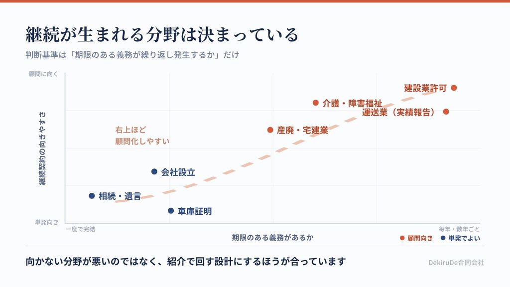 顧問契約に向く分野と向かない分野を、期限の有無と発生頻度で配置した図