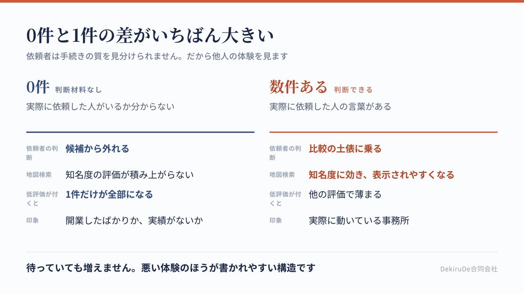 口コミが0件の事務所と数件ある事務所で、依頼者の判断がどう変わるか比較した表