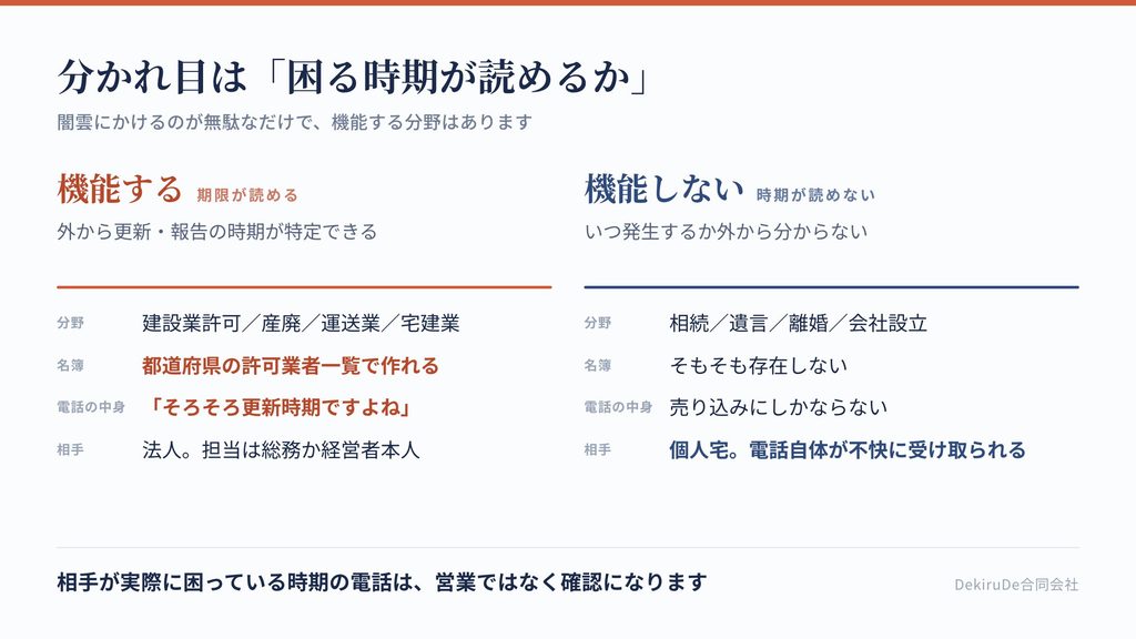 テレアポが機能する分野と機能しない分野を、期限が読めるかどうかで比較した表