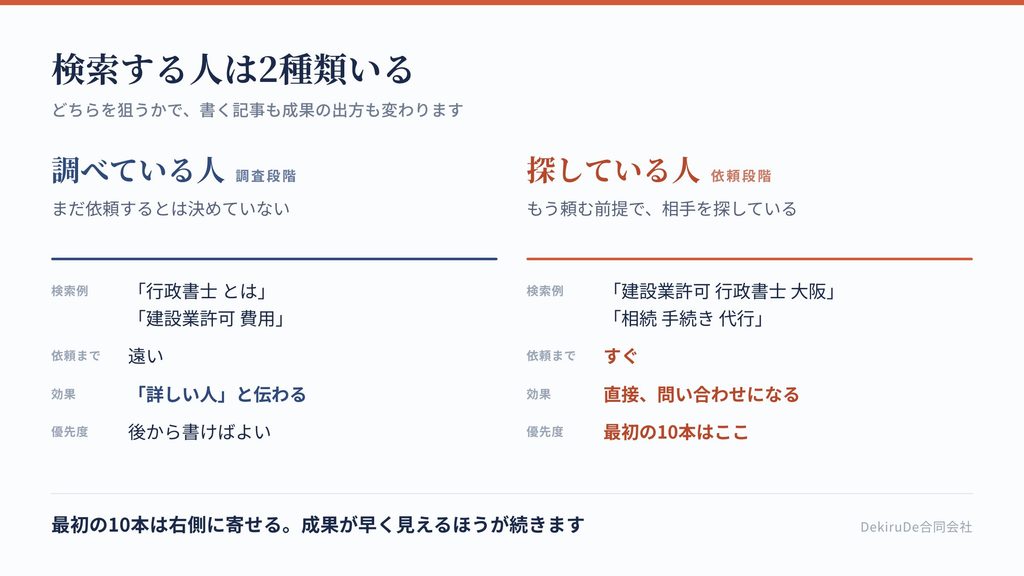 索する人の状態を「調べている段階」と「依頼先を探している段階」に分けた対比表