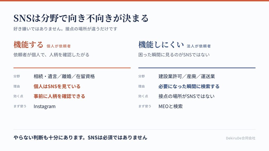 SNS集客が機能する分野と機能しない分野を比較した表