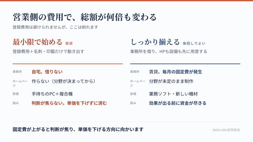 開業費用を最小限で始める場合としっかり揃える場合で比較した表