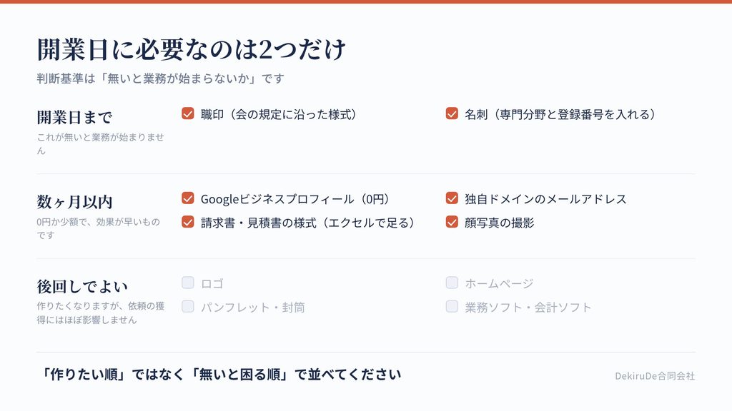 開業時に作るものを、開業日までに必要・数ヶ月以内・後回しの3段階に分けたチェックリスト