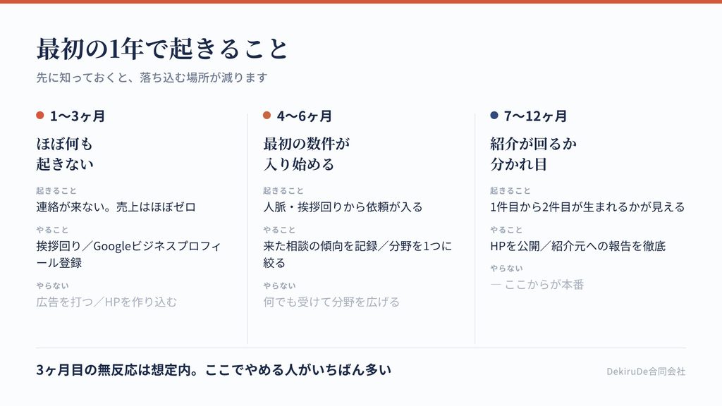 開業からの1年で起きることを3つの時期に分けて示した図