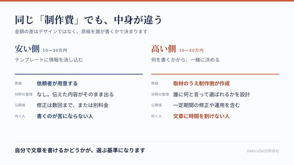 ホームページ制作の3つの価格帯と、それぞれに含まれるもの・向いている人を比較した表