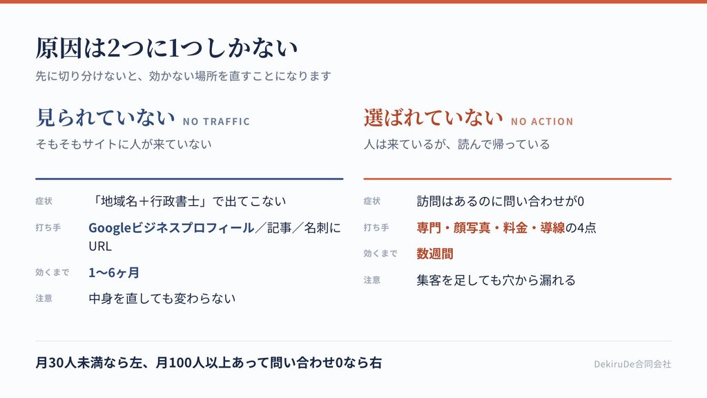 問い合わせが来ない原因を「見られていない」と「選ばれていない」に