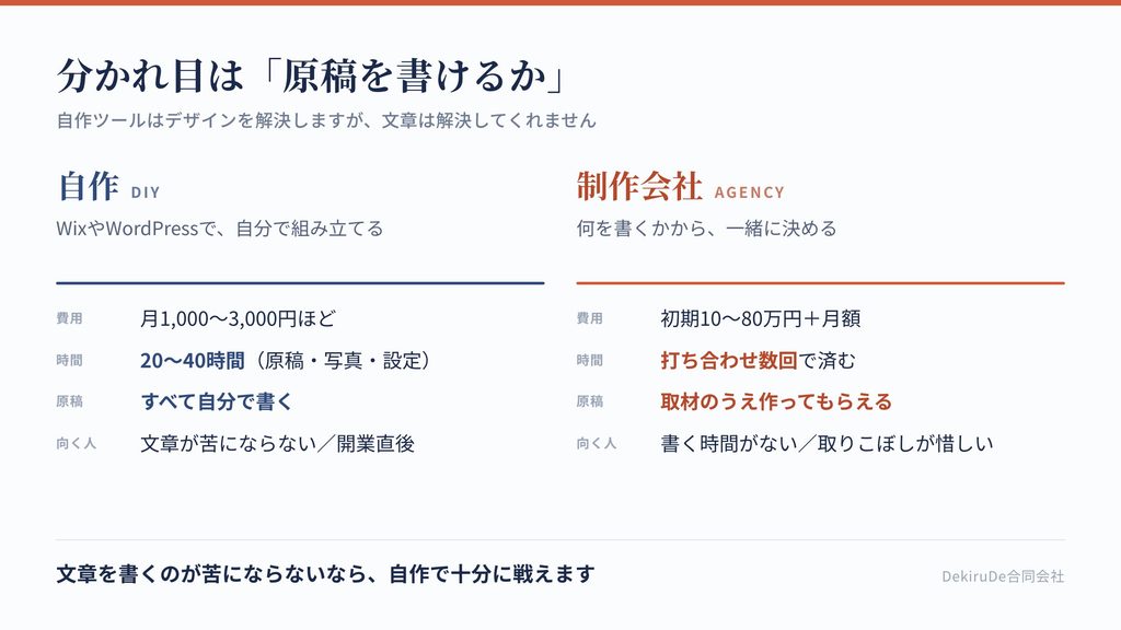 自作と制作会社を、費用・かかる時間・原稿・向いている人で比較した表