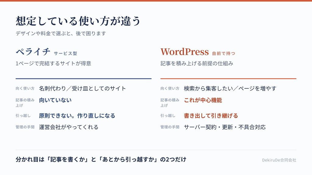 WordPressとペライチを、得意なこと・手間・引っ越しやすさで比較した表