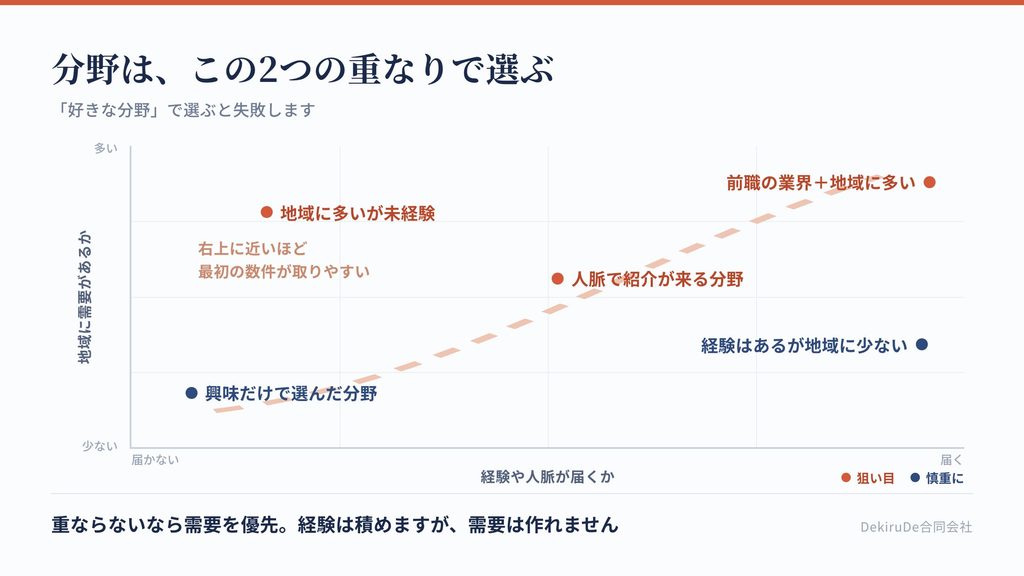 分野を選ぶ基準を、経験や人脈が届くかと地域の需要があるかの2軸で示した図