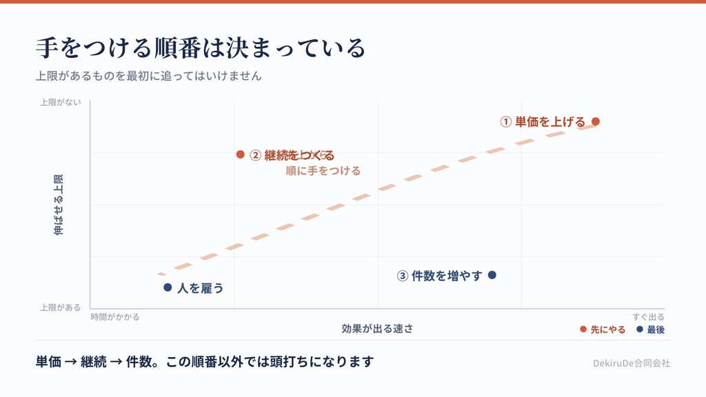 年収を上げる3要素を、上限の有無と効果が出る速さで配置した図