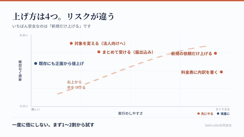 上げの前に整えることと、やってはいけないことを整理したチェックリスト