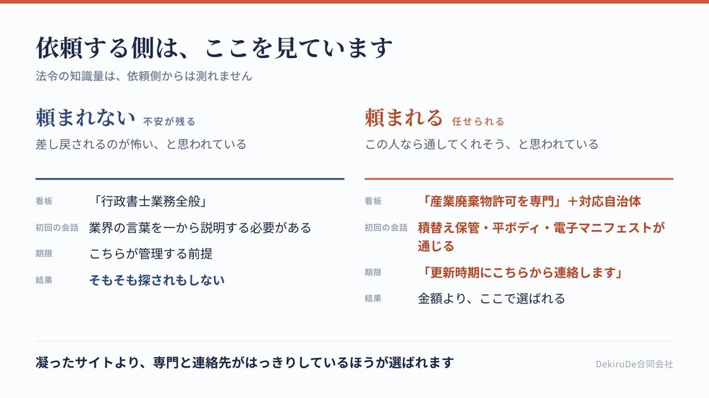 産廃会社が行政書士を選ぶときに見ている点と、見ていない点を比較した表