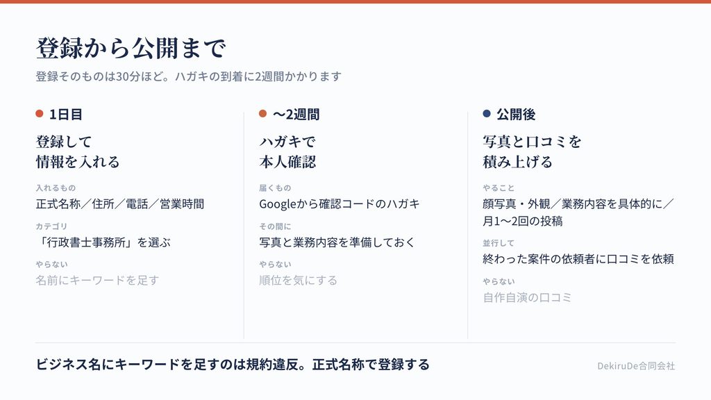 Googleビジネスプロフィールの登録から公開までの3段階を示した図