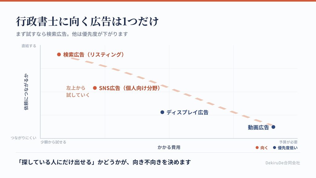 Web広告の種類を、行政書士に向くかどうかと費用で配置した図