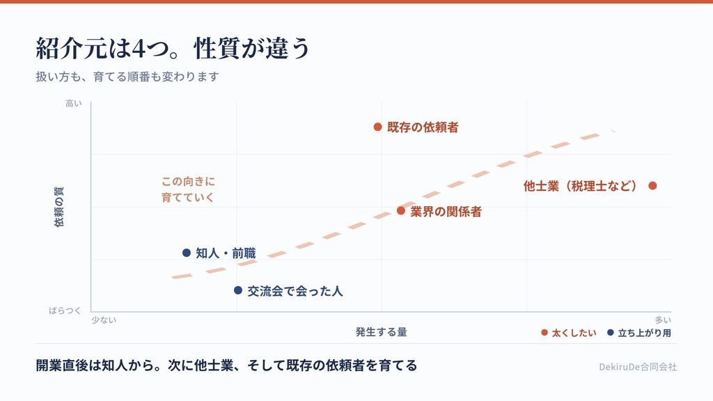 紹介が起きる3つの条件を、思い出される・説明できる・渡しても安心を軸に整理したチェックリスト