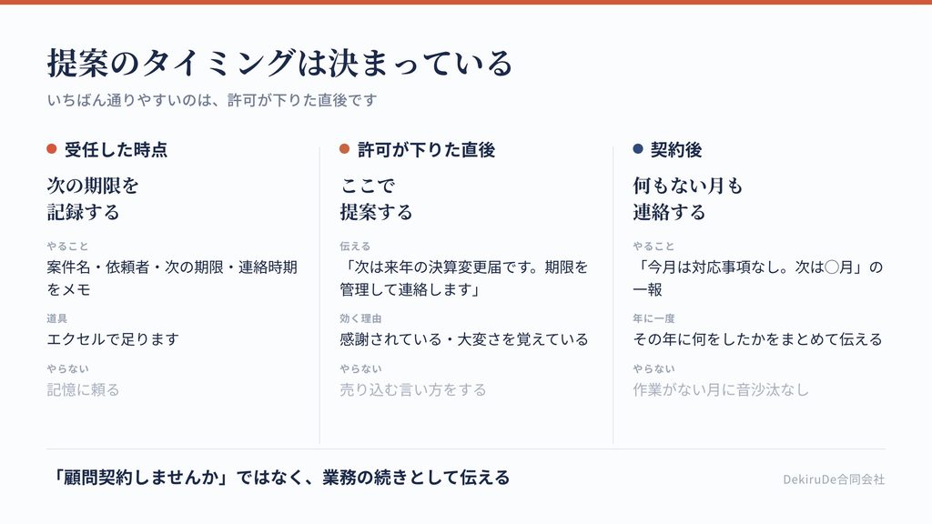 顧問契約を提案するタイミングを案件の流れに沿って示した図
