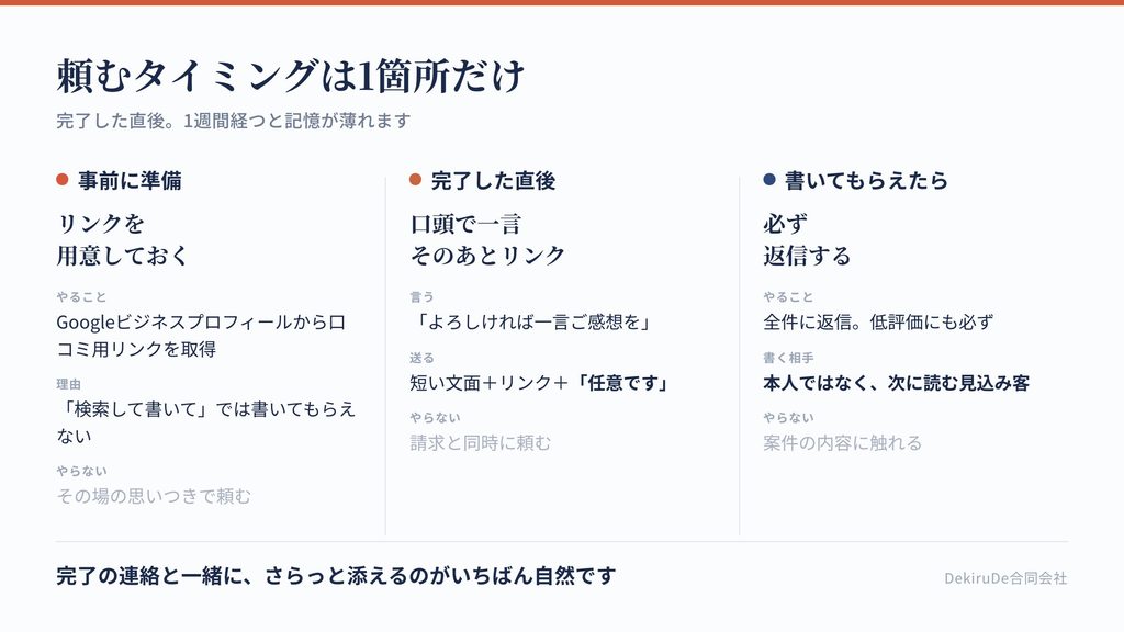口コミを依頼するタイミングを案件の流れに沿って示した図