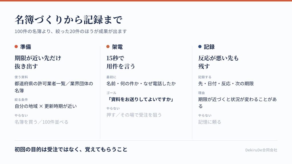 テレアポの流れを、名簿づくりから架電、記録までの3段階で示した図