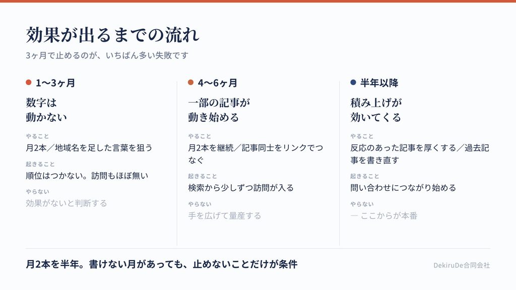 SEOの効果が出るまでの流れを、3ヶ月ごとの段階で示した図