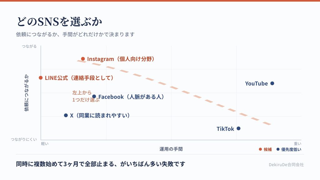 各SNSを、行政書士に向くかどうかと運用の手間で配置した図