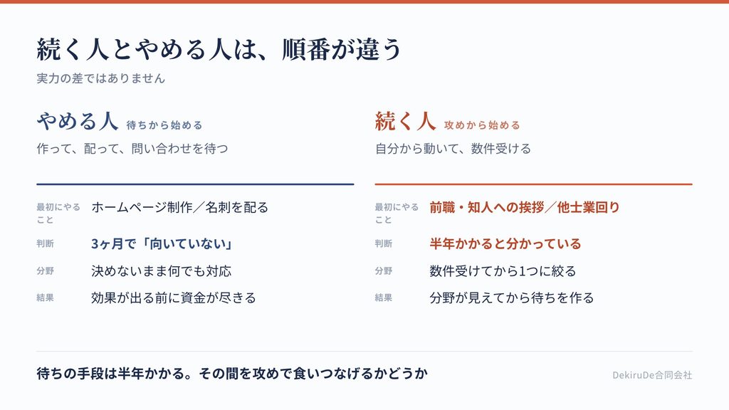 開業後に続く人とやめる人の違いを、行動と考え方で比較した表