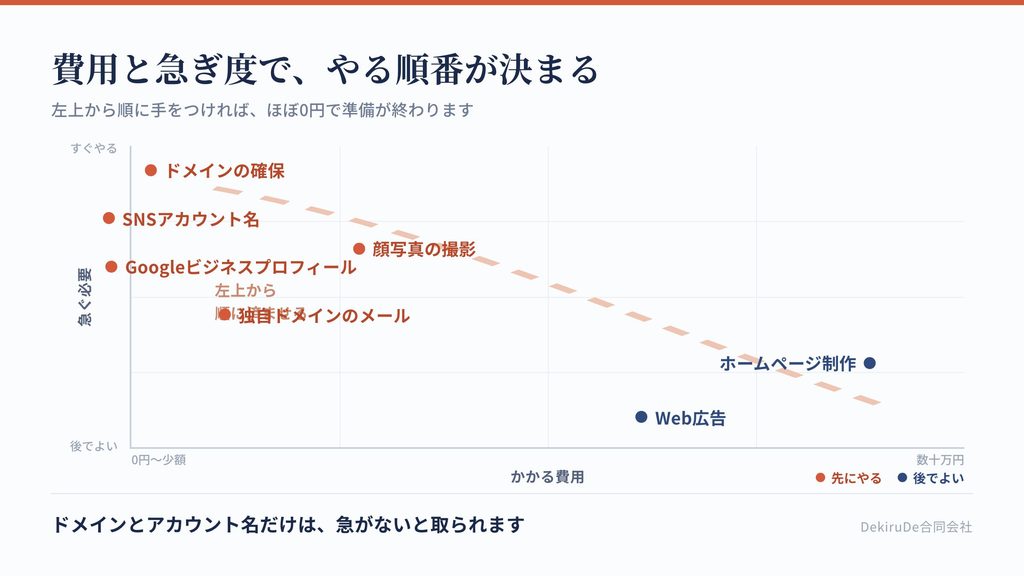 Web周りの項目を、費用と緊急度の2軸で配置した図