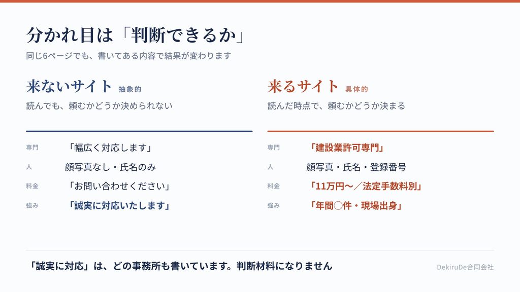問い合わせが来るサイトと来ないサイトの違いを、書かれている内容で比較した表