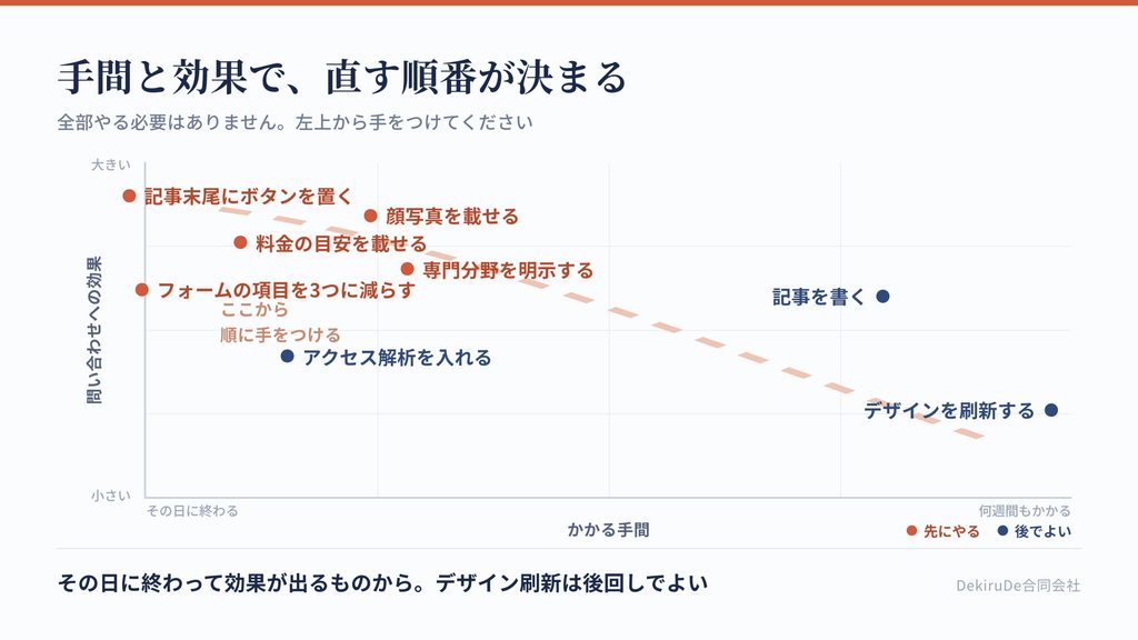 問い合わせを増やす施策を、手間と効果の2軸で配置し優先順位を示した図