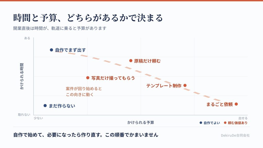 自作と制作会社を、かけられる時間と予算の2軸で配置し、どちらを選ぶべきか示した図
