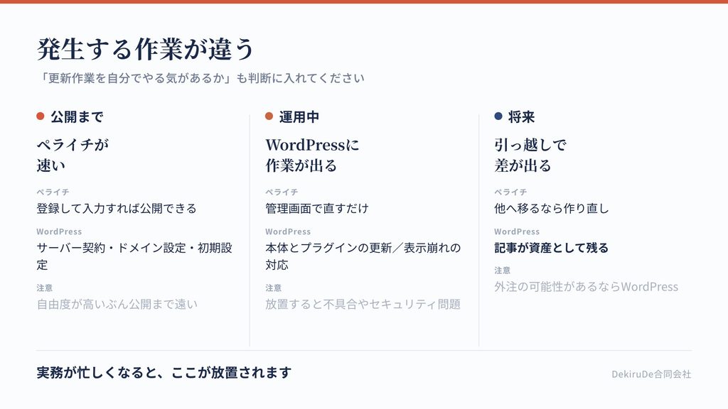 WordPressとペライチで発生する作業の違いを段階別に示した図