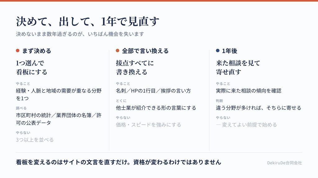 分野を絞ってから見直すまでの流れを3段階で示した図