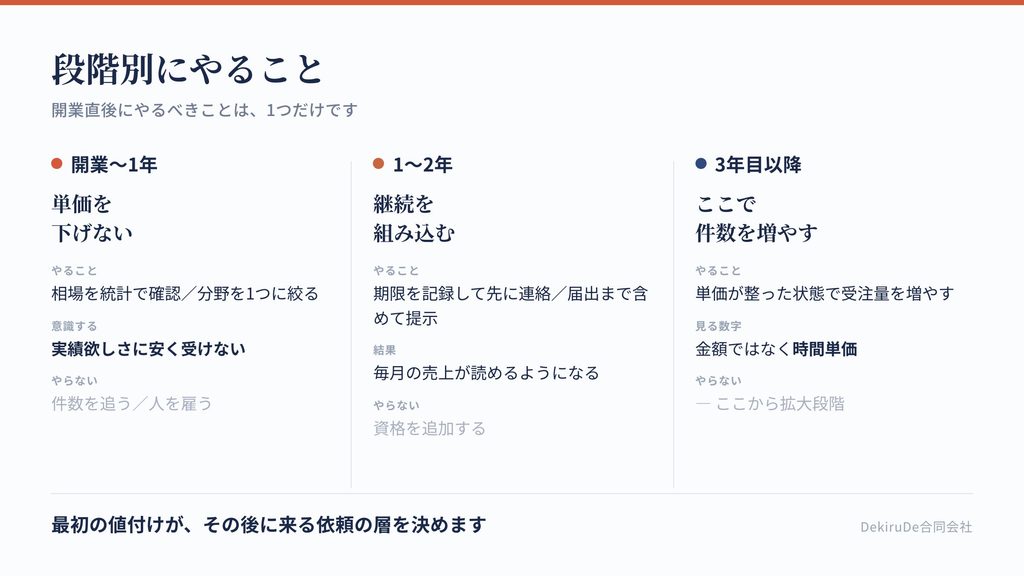 年収を上げる段階を、開業直後から3年目以降まで整理した図